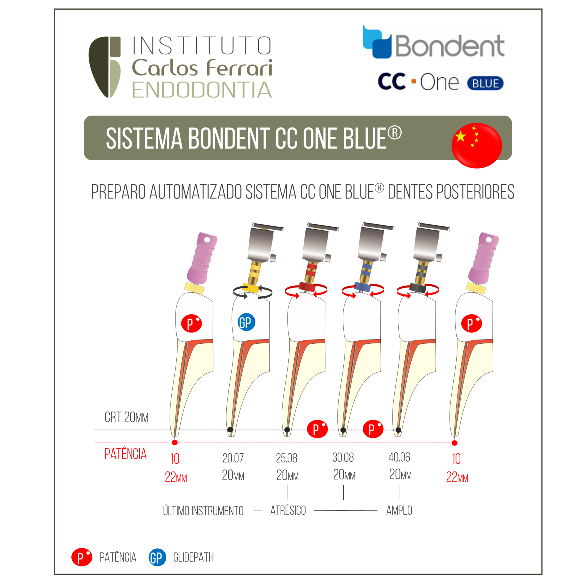 Limas Bondent CC One Blue. Guia de utilização.