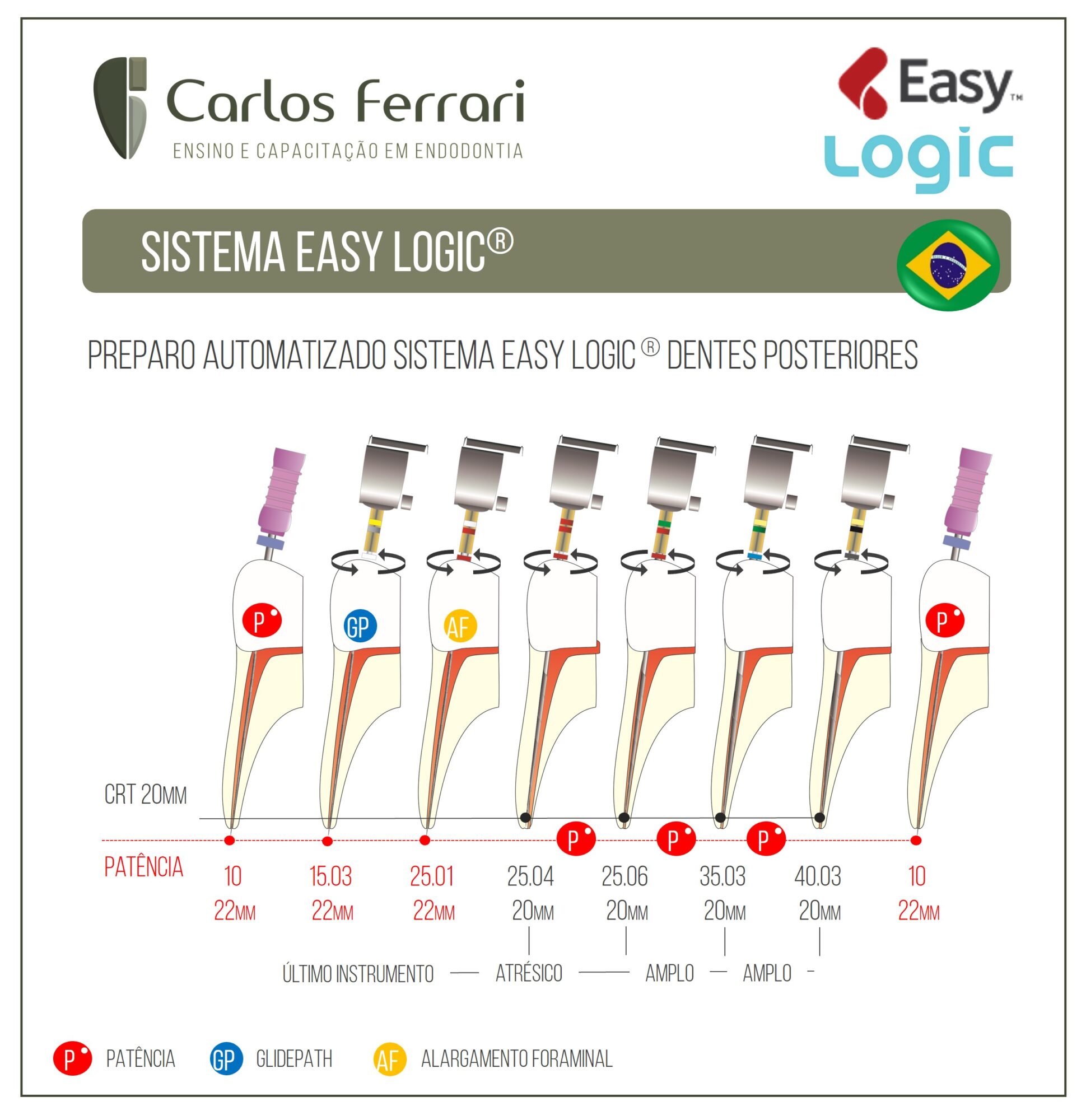 Lima Easy Logic. Guia de utilização.