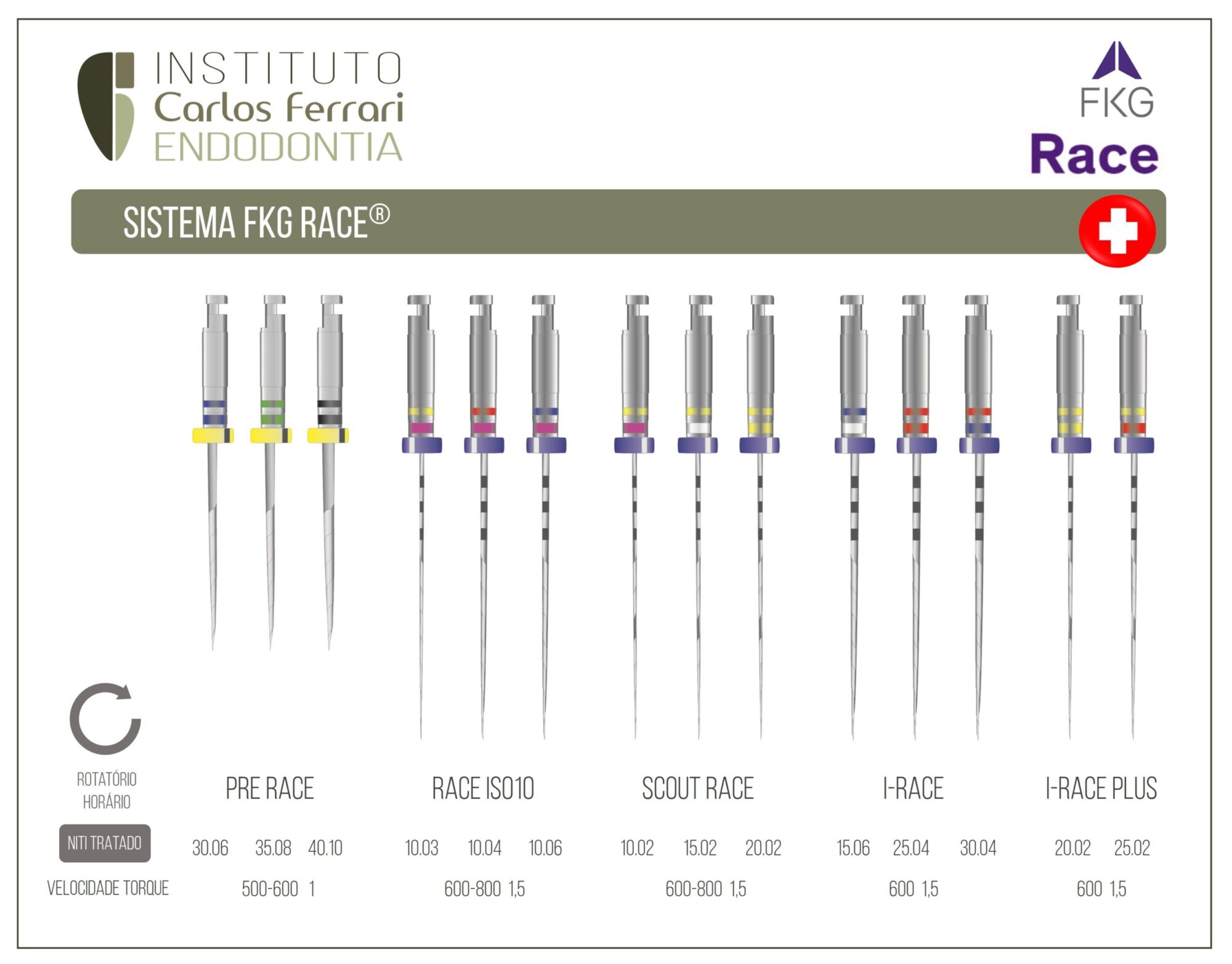 Lima FKG Race. Guia de utilização.