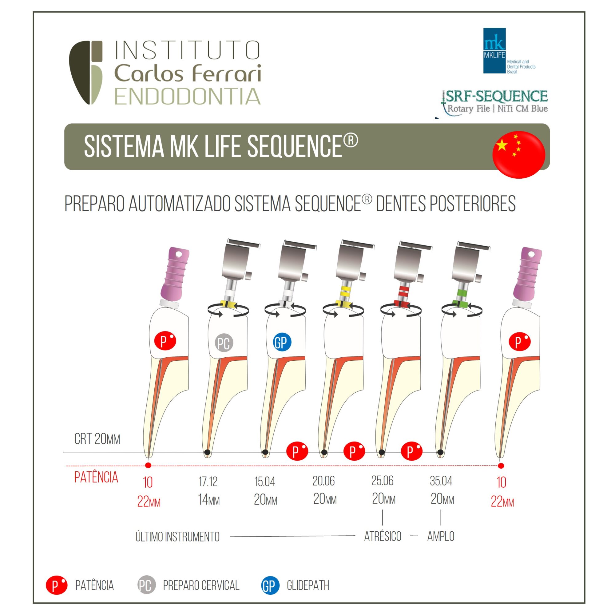 Lima MK Life Sequence. Guia de utilização.