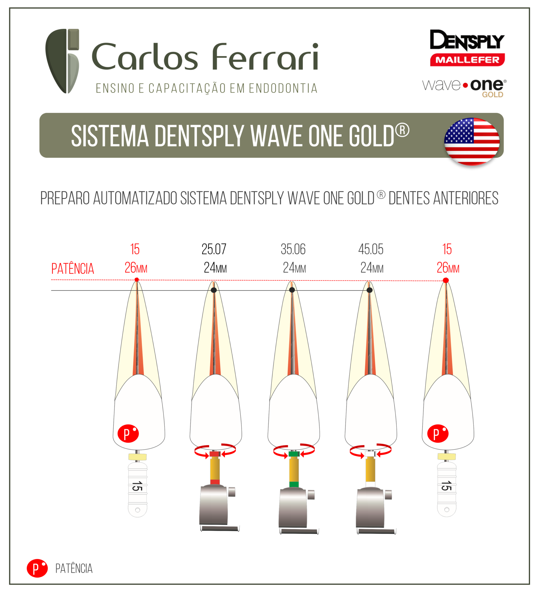 Wave One Gold. Sistema de preparo Dentsply.