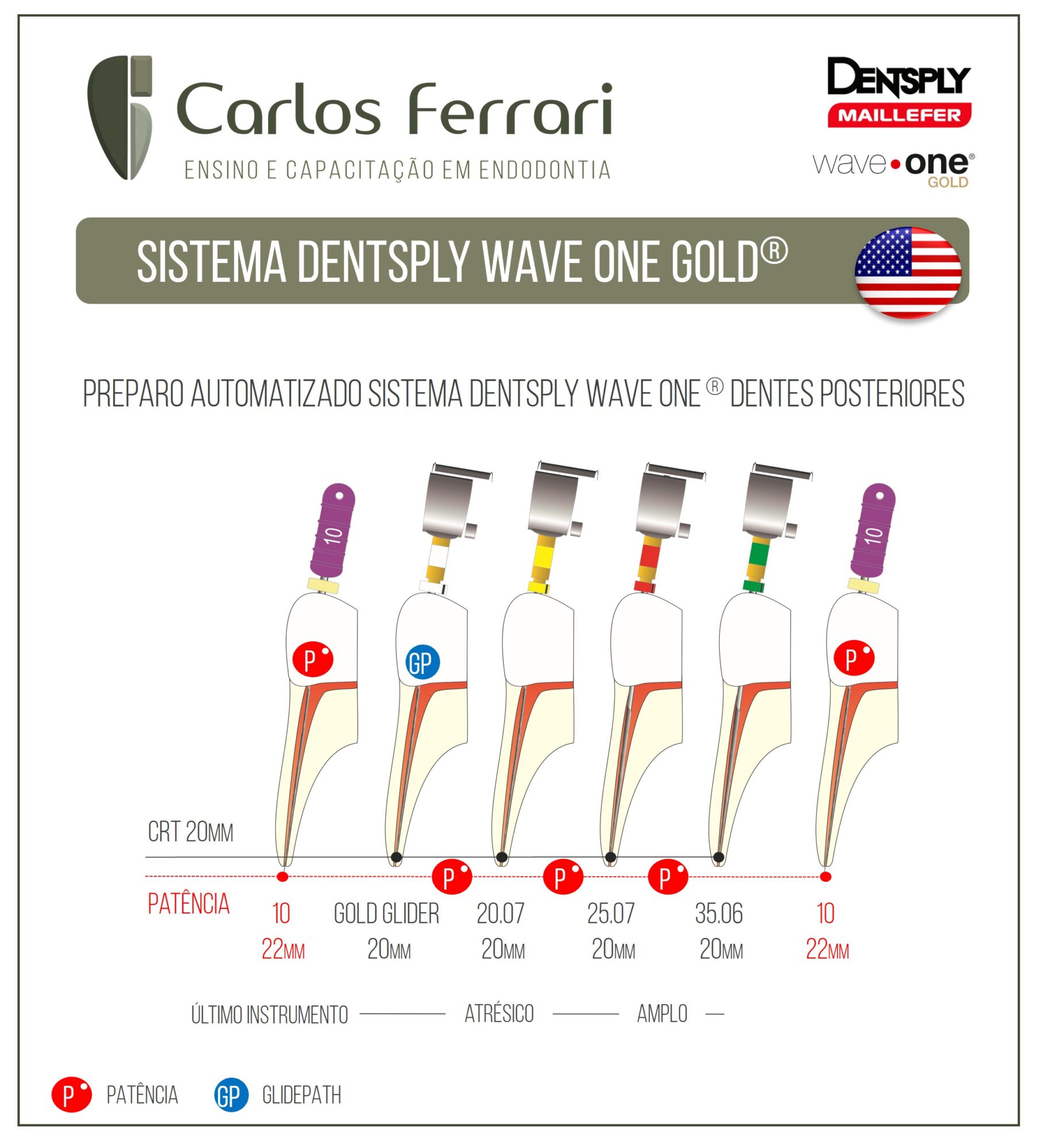 Wave One Gold. Sistema de preparo Dentsply.