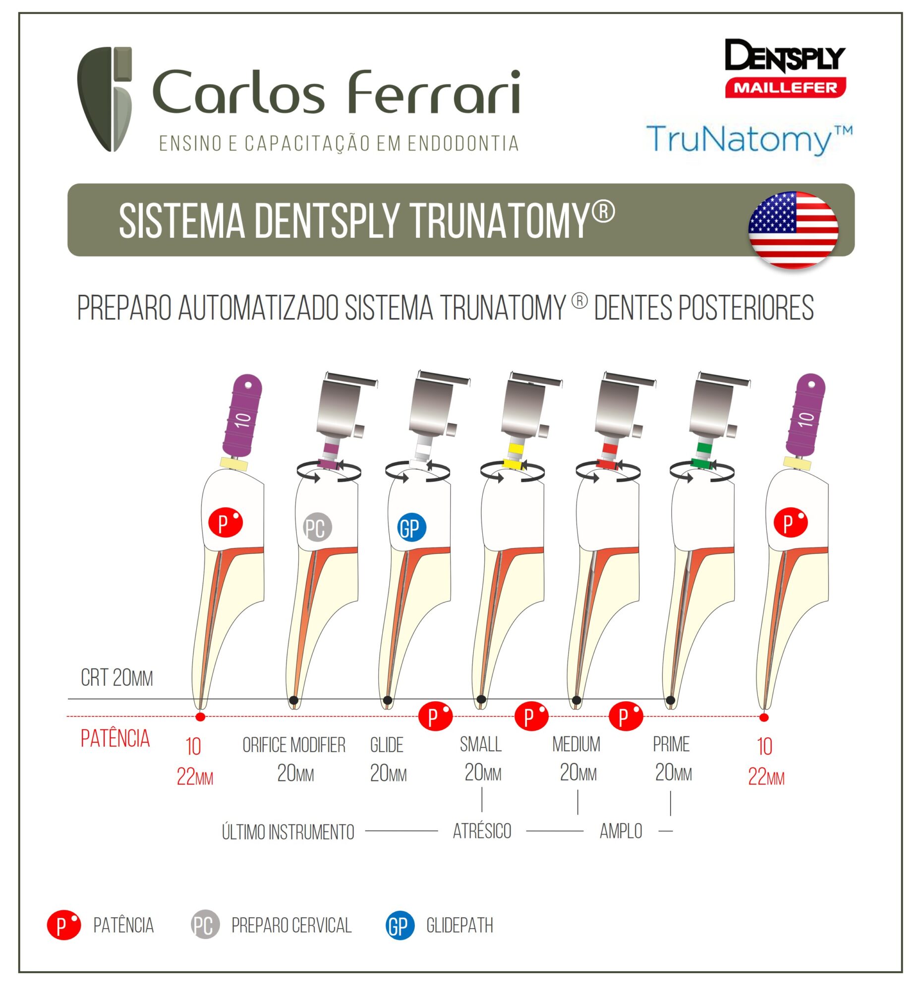 Trunatomy. Sistema de preparo Maillefer Dentsply.