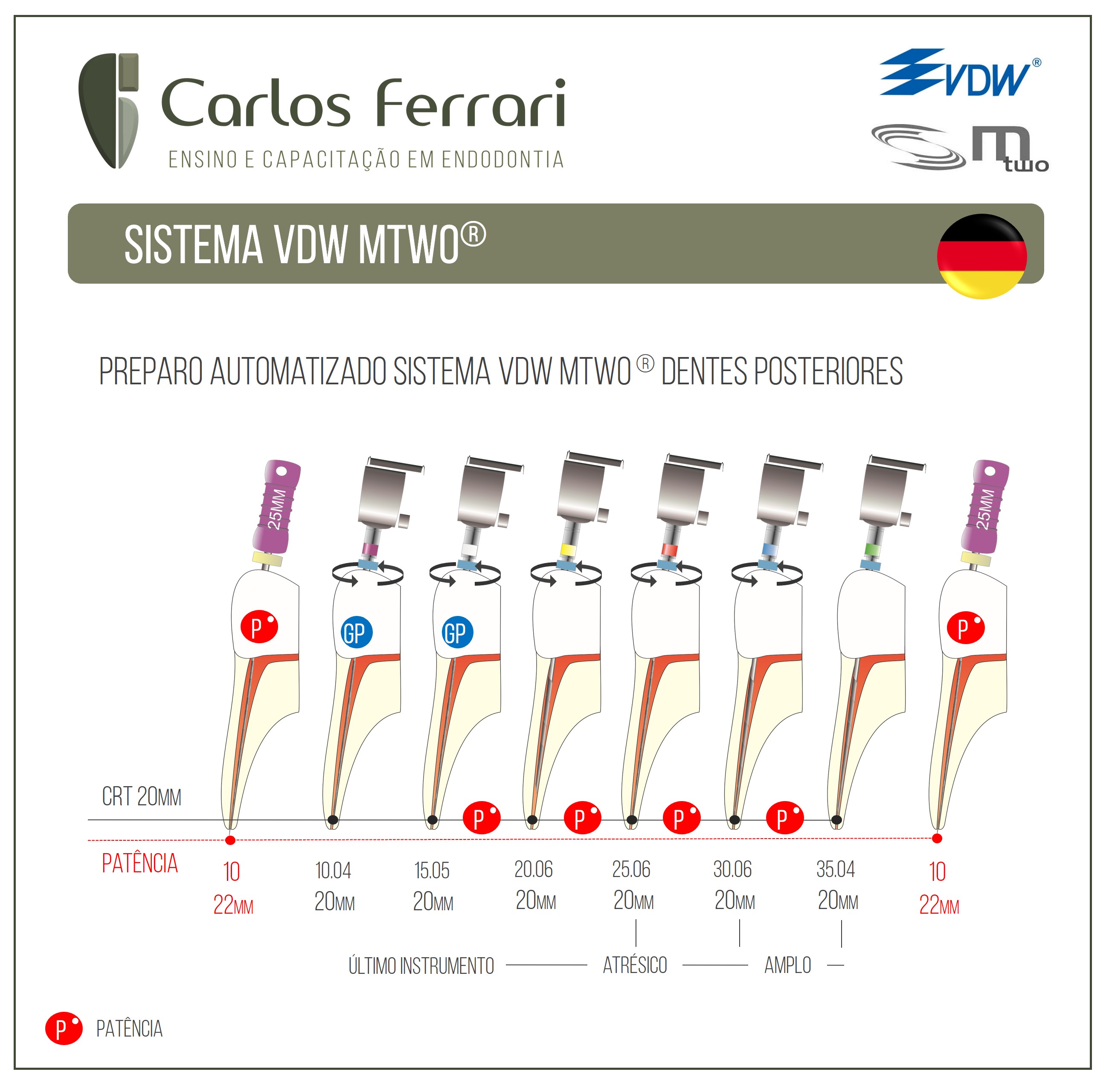 Mtwo. Sistema de preparo VDW.