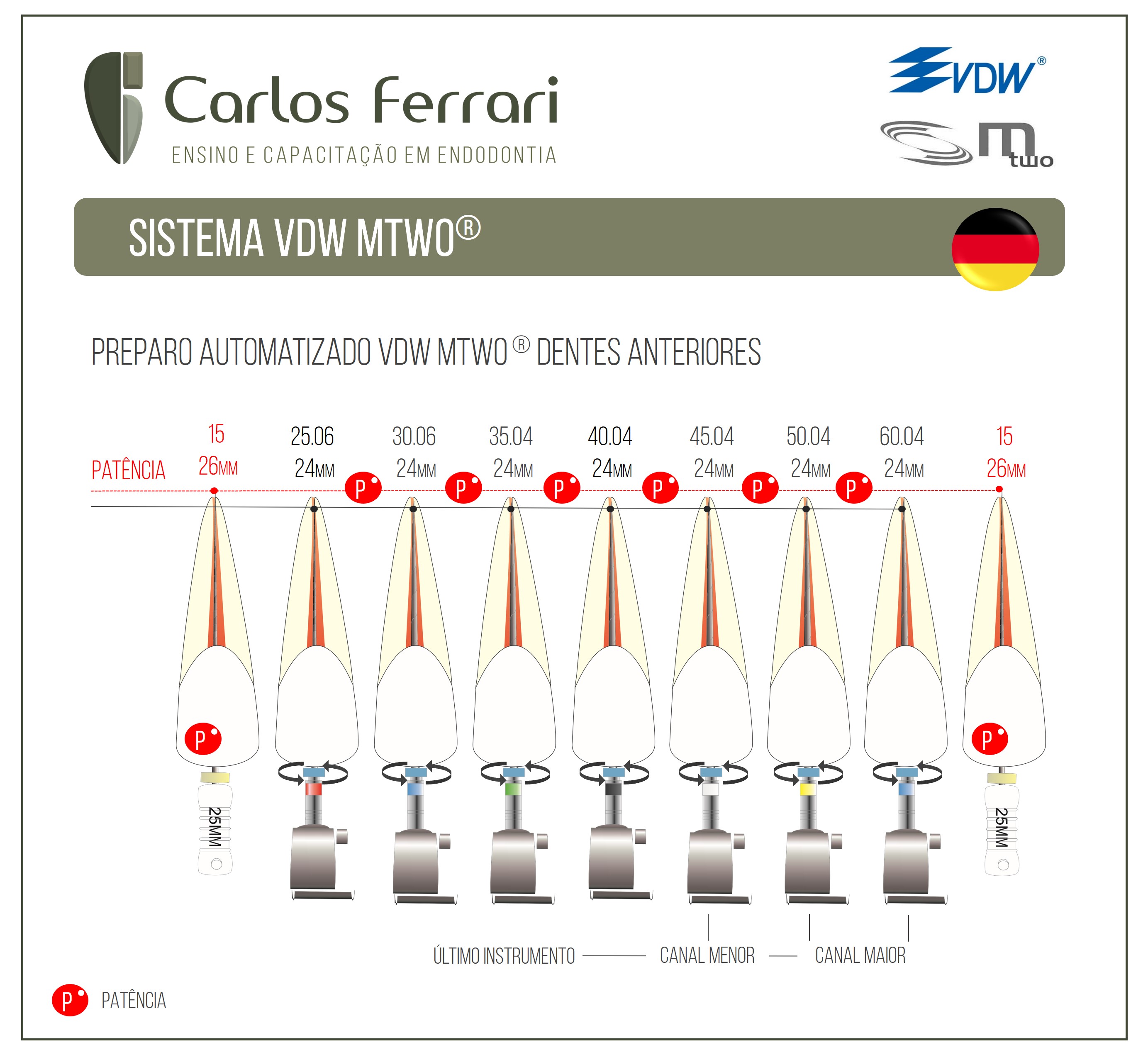 Mtwo. Sistema de preparo VDW.