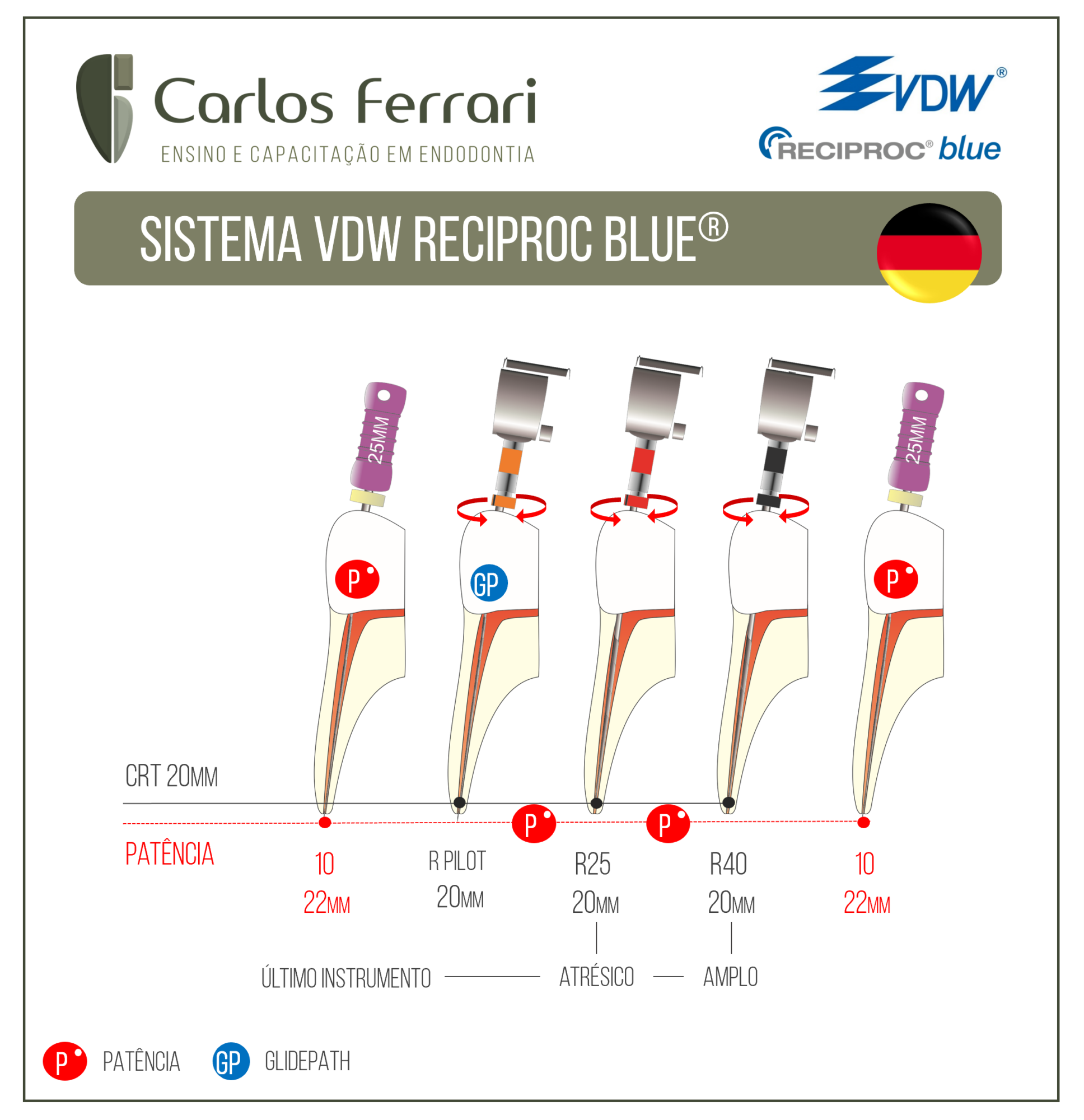Sistema Reciproc Blue. Limas de preparo Dentsply